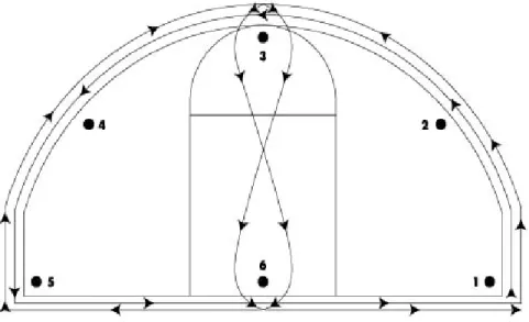 Figure 4. Fatigue protocol course diagram. Cones will be placed on a basketball court 