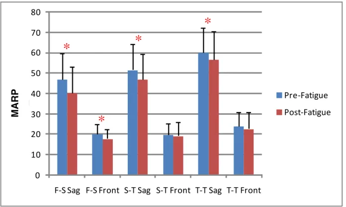 Figure 6. Main Effects for Fatigue on Coordination (MARP) values. Data are presented as  means and standard deviation bars