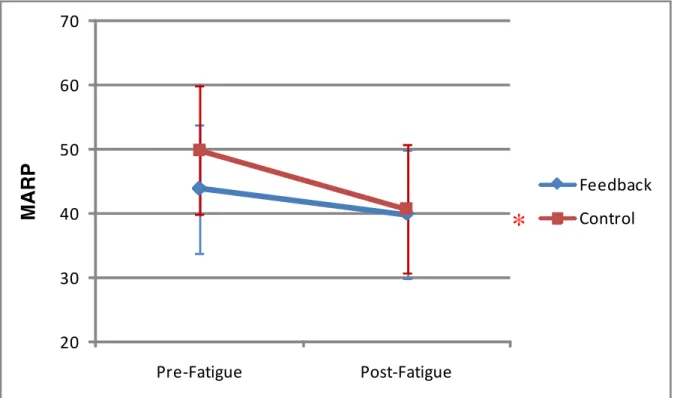 Figure 7. Interaction of fatigue and feedback group on foot-shank sagittal plane coordination  (MARP)
