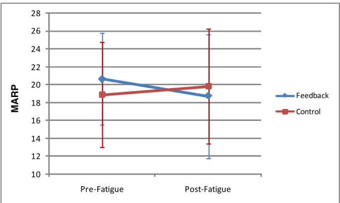 Figure 9. Interaction of fatigue and feedback group on shank-thigh frontal plane coordination  (MARP)