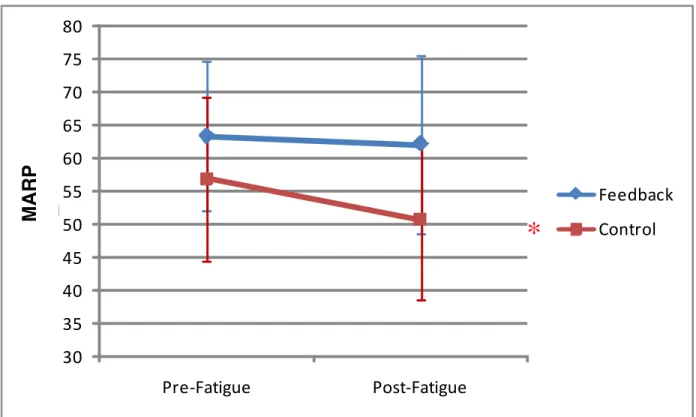 Figure 10. Interaction of fatigue and feedback group on thigh-trunk sagittal plane  coordination (MARP)