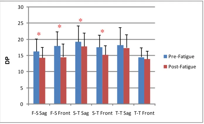 Figure 12. Main Effects for Fatigue on Variability (DP) values. Data are presented as means  and standard deviation bars