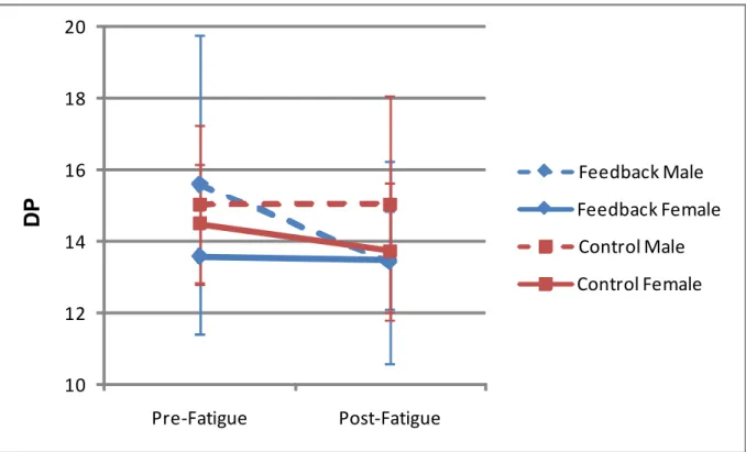 Figure 13. Interaction of fatigue, gender, and feedback group on shank-thigh frontal plane  variability (DP)