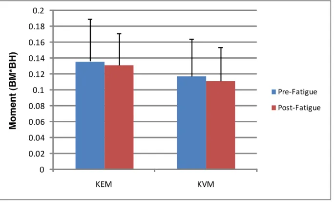 Figure 14. Main Effects for Fatigue on Moments. Data are presented as means and standard  deviation bars