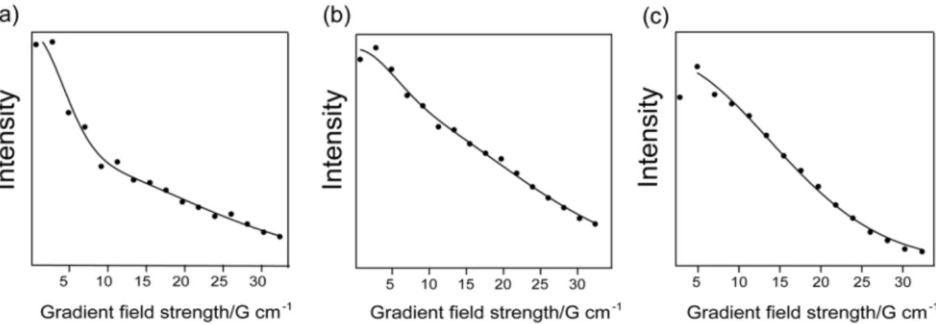 Table 2.  Translational diffusion coefficients of PsbS-detergent micelles.Estimated D t  values (standard deviation  between brackets) based on the DOSY  1 H NMR H N  intensities (H N ), on the FC-12 trimethyl-amino peak  (FC-12) or on the OG (4-7) CH 2  b