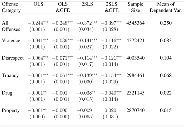 Table 1.5: General Deterrence Effects for First Offense by Offense Category