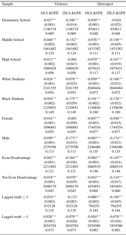 Table 1.7: General Deterrence Effects for First Offense by Student Characteristics