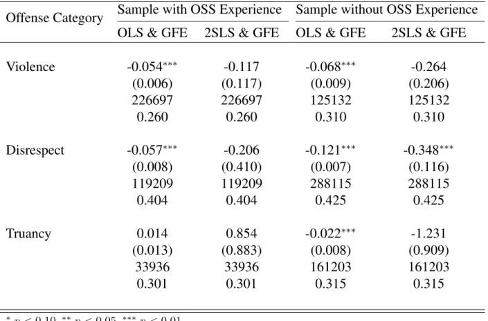 Table 1.9: General Deterrence Effects for Second Offense by OSS Experience Offense Category Sample with OSS Experience Sample without OSS Experience