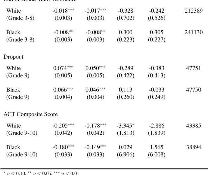 Table 1.11: Effects of Suspension Experience on Achievement by Race Achievement