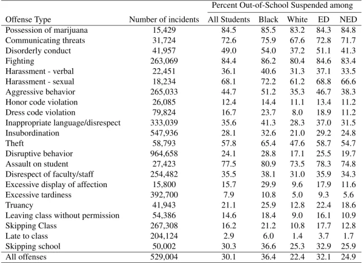 Table 2.2: Percentages of Out-of-School Suspension for Selected Offense Types