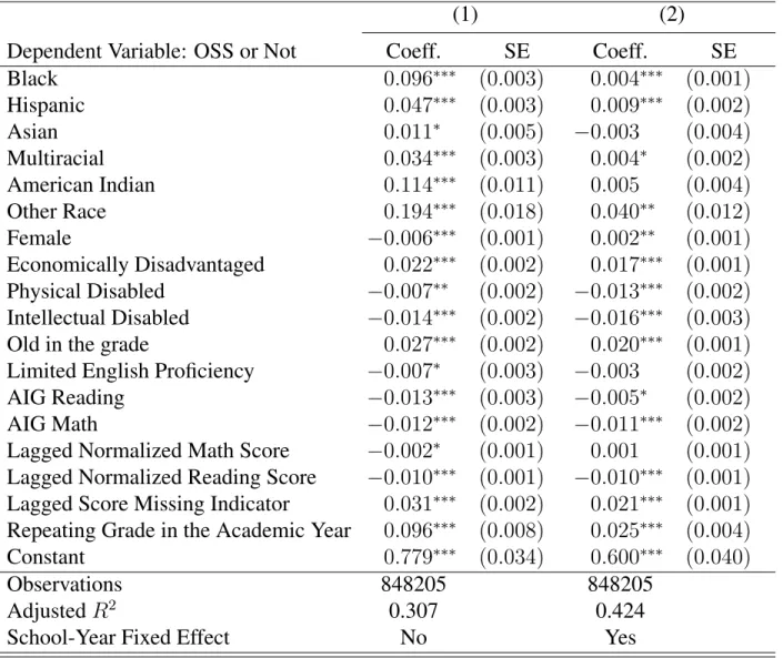 Table 2.4: Estimation Results: Out-of-school Suspension for First Offense