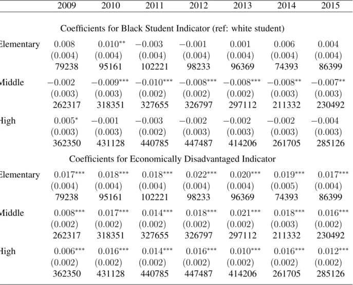 Table 2.5: Estimation Results: Out-of-School Suspension by School Level and Year
