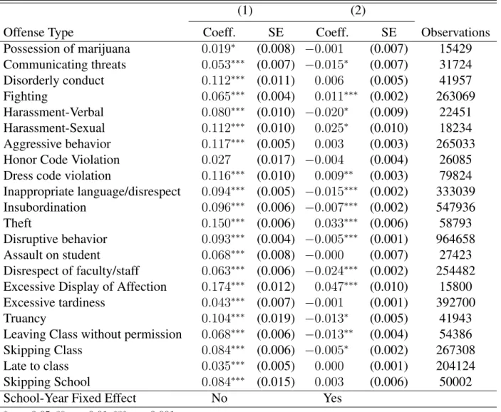 Table 2.6: Estimation Results: Black White Differences in OOS by Offense Type