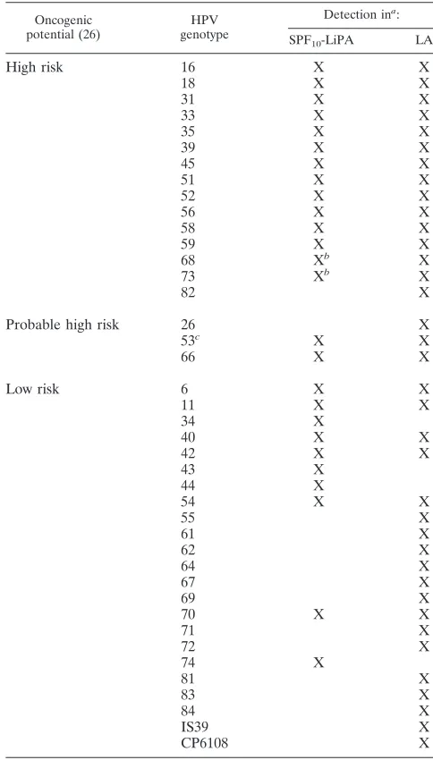 TABLE 1. Distribution of HPV genotypes in the LiPA and LA assays