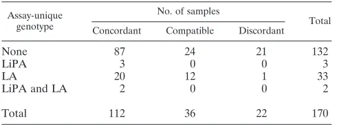 TABLE 3. Overview of the 170 included samples withassay-common genotypes