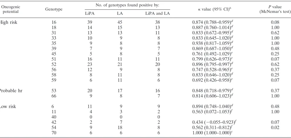 TABLE 5. Kappa values and P values by McNemar’s test for individual HPV genotypes detectable by both assaysa