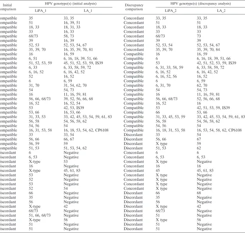 TABLE 6. All genotyping and comparison results for the 35 initially compatible and discordant samples assessed by discrepancy analysis