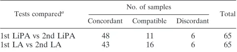 TABLE 7. Intra-assay comparison overview of the 65 samplesreanalyzed in the discrepancy analysis, including the 17control samples concordant in all four assays