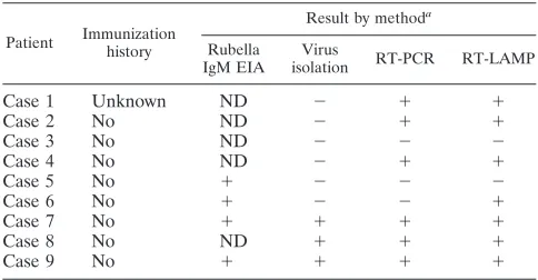 TABLE 2. Immunization history and the results of serology, virusisolation, RT-PCR, and RT-LAMP for nine patients