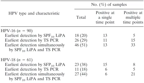 TABLE 4. Detection of HPV-16 and HPV-18 during follow-upanalysis by SPF10 LiPA and TS PCR