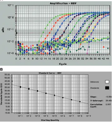 FIG. 1. (A) HBV real-time PCR assay ampliﬁcation plot obtained from triplicates of 8-log10plasmid DNA over a range of 5from the ampliﬁcation plot displayed in Fig