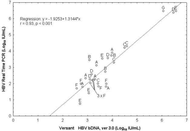 FIG. 4. Bar graph showing QC tracking of HBV real-time PCR positive control results over time