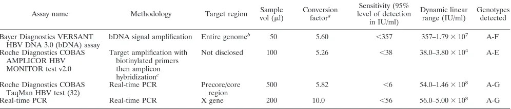 TABLE 4. Comparison of commercially available assays with the novel HBV real-time PCR assay described in this study