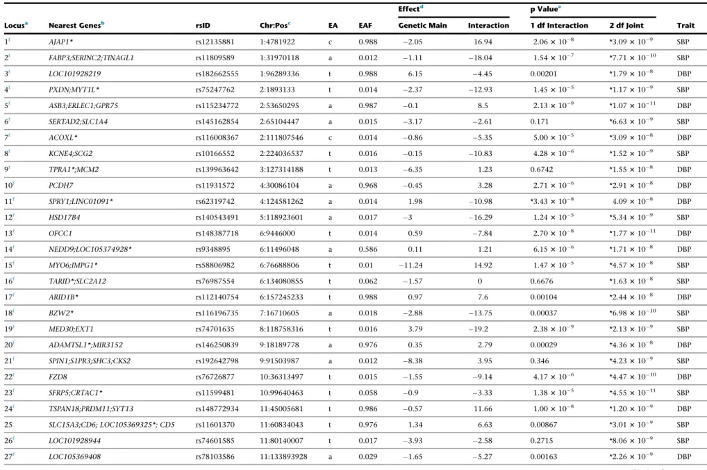 Table 5. Additional Significant Loci from the Combined Analyses of Stages 1 and 2 in African Ancestry