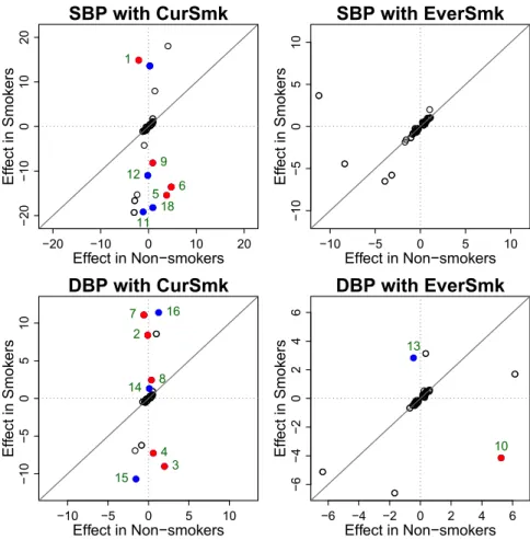 Figure 3. Scatterplots of Smoking-Spe- Smoking-Spe-cific Genetic Effect Sizes for BP Traits at the 15 Newly Identified and 66 Putative Index Variants Listed in Tables 2, 3, 4, and 5