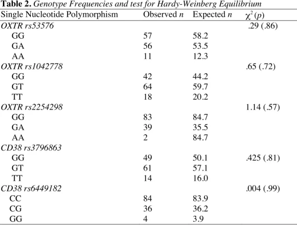 Table 2. Genotype Frequencies and test for Hardy-Weinberg Equilibrium  Single Nucleotide Polymorphism  Observed n  Expected n  χ 2  (p)  OXTR rs53576       GG       GA       AA  57 56 11  58.2 53.5 12.3   .29 (.86)  OXTR rs1042778       GG       GT       T