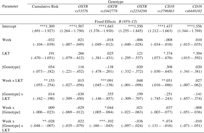 Table 3. Fixed Effects Estimates for Models of the Predictors of Daily Positive Emotion 