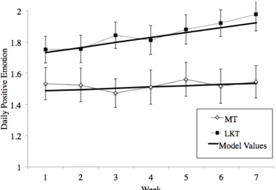 Figure 1. Mean daily positive emotions over the course of the study. Actual means are plotted  over a linear model