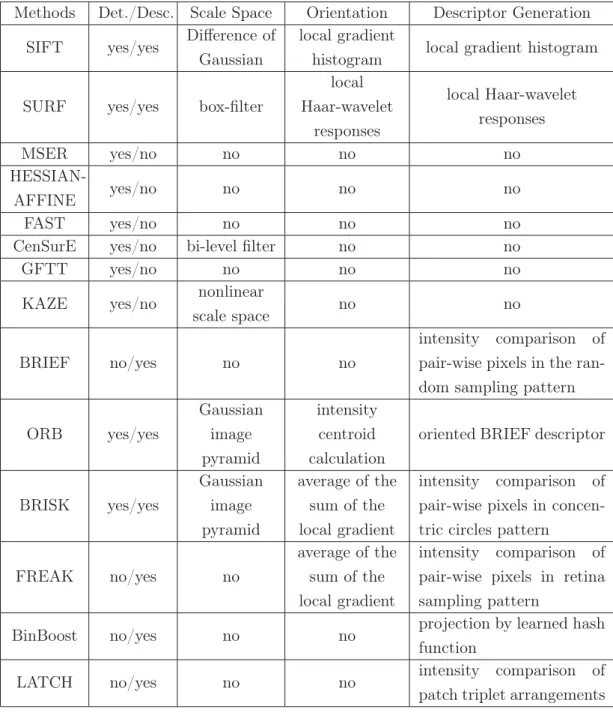 Table 2.1: Overview of the evaluated salient point approaches in this chapter by Detector (Det.), Descriptor (Desc.), Scale Space, Orientation, and Descriptor Generation.