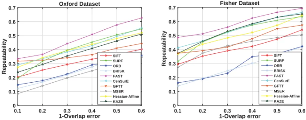 Figure 2.3: The performance evaluation of salient point detectors based on the criterion of repeatability.