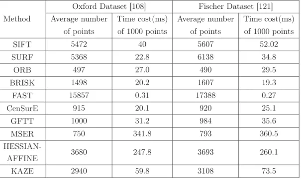 Table 2.3: Comparison of average number of detected points and detection time