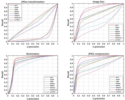 Figure 2.4: Comparison of various descriptors using recall vs 1-precision under diﬀerent image degradations