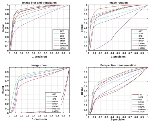 Figure 2.5: Comparison of various descriptors using recall vs 1-precision under diﬀerent image degradations