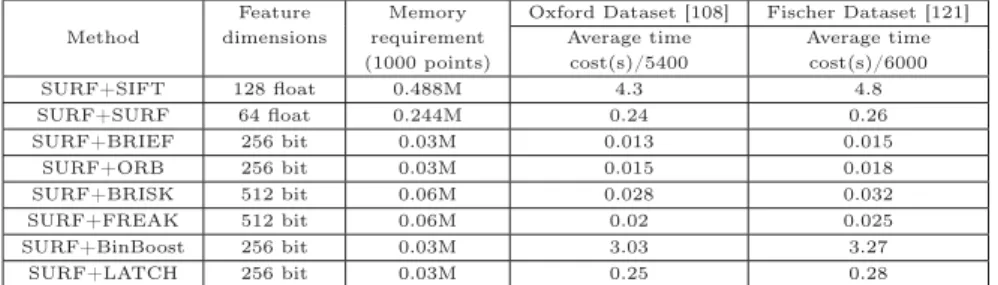 Table 2.6: Comparison of average description time cost on both two datasets