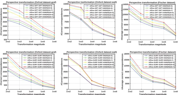 Figure 2.8: Evaluation results of salient point methods with real valued descriptor.