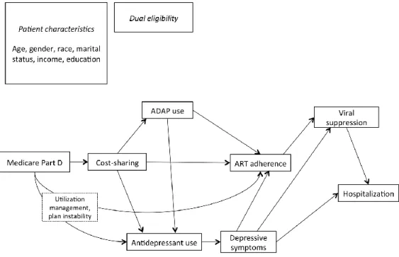Figure 1. Conceptual model. 