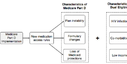 Figure 2. Characteristics of Medicare Part D and dual eligibility. 