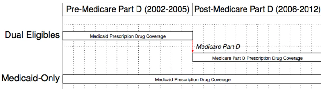 Figure 4. Dual eligibles and comparison group insurance coverage over time. 
