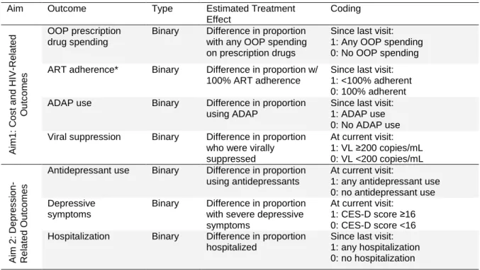 Table 1. Outcome Definitions and Effect Estimates, by Aim 