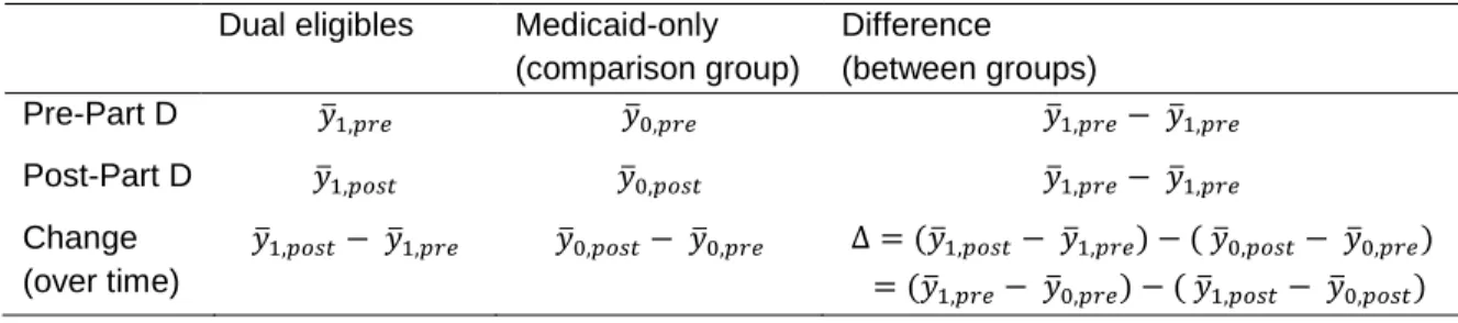 Table 2 Difference-in-Differences Design 