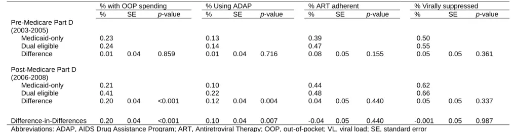 Table 4. Difference-in-Differences Estimates—Average Proportion Change in Pre- and Post-Medicare Part D Time Period, by Insurance Type,  Women’s Interagency HIV Study 2003–2008, Aim 1 