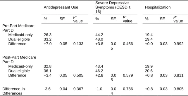 Table 6. Difference-in-Differences Estimates – Average Proportion Change in Pre- and Post- Post-Medicare Part D Time Period, by Insurance Type, Women’s Interagency HIV Study 2003-2008,  Aim 2  Antidepressant Use  Severe Depressive  Symptoms (CESD ≥  16)  H