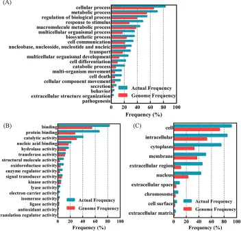 Figure 1: Functional classification of differentially expressed proteins in 3 ovarian cancers compared to normal control with GO Term Finder Mapper (http://go.princeton.edu/cgi-bin/GOTermMapper)