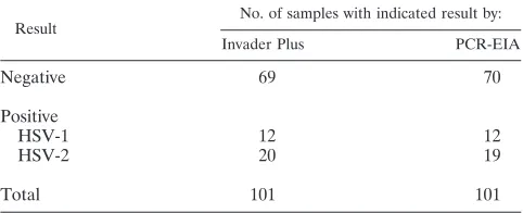 TABLE 1. HSV detection and type differentiation in clinical CSFspecimens by the Invade Plus and PCR-EIA methodsa