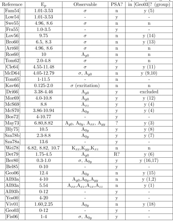 Table 1.1: Global data set. See section 6.4 for a discussion of [Geo03] data groups.