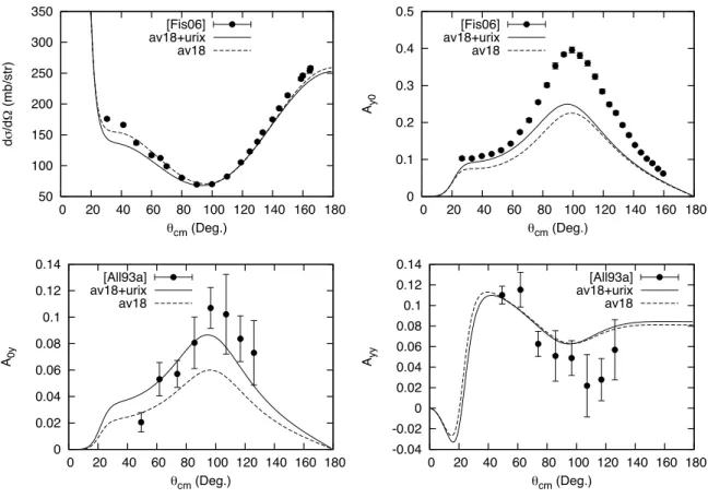 Figure 1.1: Observables for p+ 3 He elastic scattering at 4 MeV. The data are from [Fis06]